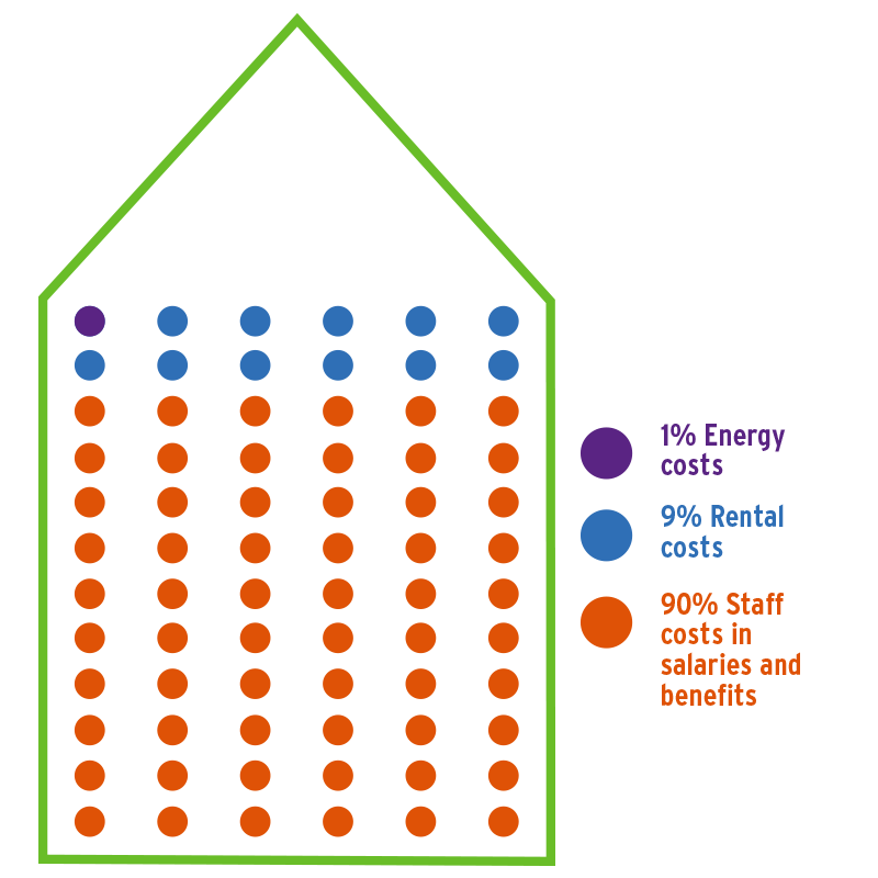 Energy and cost – lighting efficiency and savings